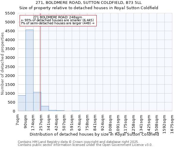 271, BOLDMERE ROAD, SUTTON COLDFIELD, B73 5LL: Size of property relative to detached houses in Royal Sutton Coldfield