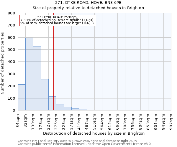 271, DYKE ROAD, HOVE, BN3 6PB: Size of property relative to detached houses in Brighton