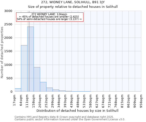 272, WIDNEY LANE, SOLIHULL, B91 3JY: Size of property relative to detached houses in Solihull