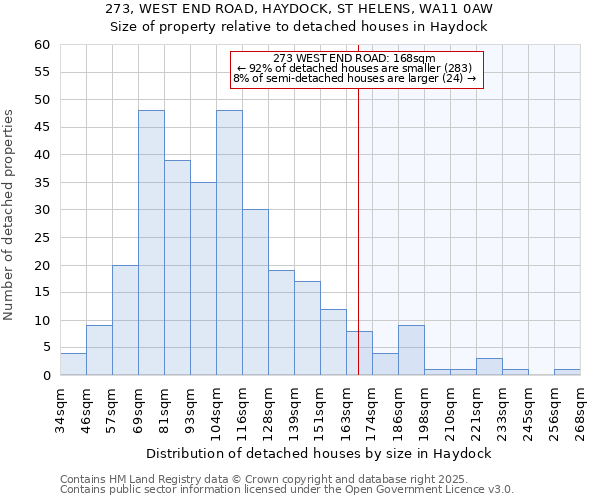 273, WEST END ROAD, HAYDOCK, ST HELENS, WA11 0AW: Size of property relative to detached houses in Haydock