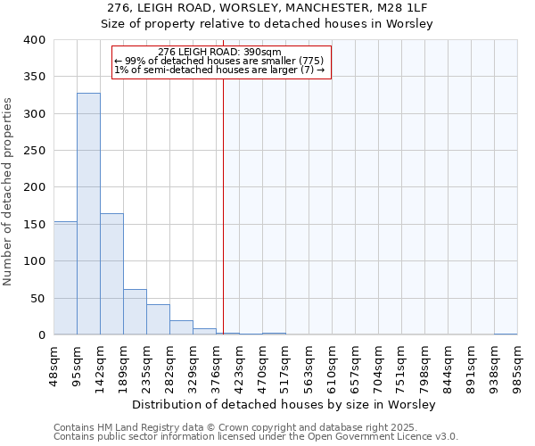 276, LEIGH ROAD, WORSLEY, MANCHESTER, M28 1LF: Size of property relative to detached houses in Worsley