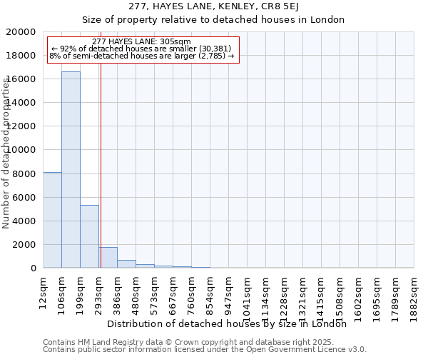 277, HAYES LANE, KENLEY, CR8 5EJ: Size of property relative to detached houses in London