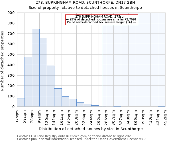 278, BURRINGHAM ROAD, SCUNTHORPE, DN17 2BH: Size of property relative to detached houses in Scunthorpe