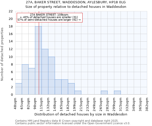 27A, BAKER STREET, WADDESDON, AYLESBURY, HP18 0LG: Size of property relative to detached houses in Waddesdon