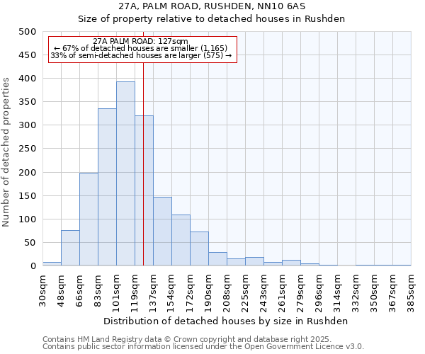 27A, PALM ROAD, RUSHDEN, NN10 6AS: Size of property relative to detached houses in Rushden