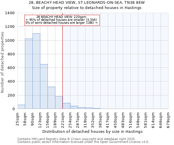 28, BEACHY HEAD VIEW, ST LEONARDS-ON-SEA, TN38 8EW: Size of property relative to detached houses in Hastings