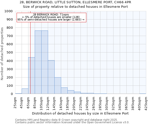 28, BERWICK ROAD, LITTLE SUTTON, ELLESMERE PORT, CH66 4PR: Size of property relative to detached houses in Ellesmere Port