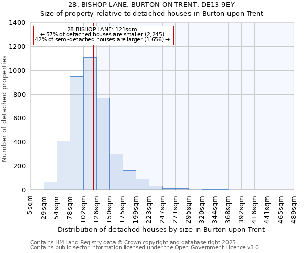 28, BISHOP LANE, BURTON-ON-TRENT, DE13 9EY: Size of property relative to detached houses in Burton upon Trent