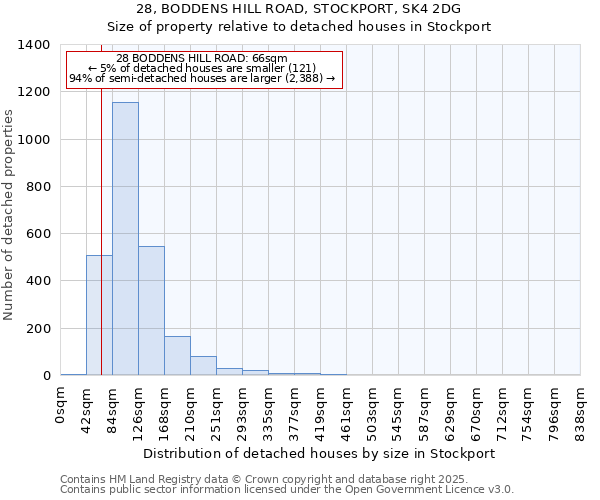 28, BODDENS HILL ROAD, STOCKPORT, SK4 2DG: Size of property relative to detached houses in Stockport