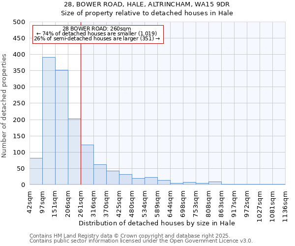 28, BOWER ROAD, HALE, ALTRINCHAM, WA15 9DR: Size of property relative to detached houses in Hale