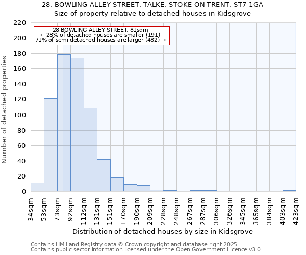 28, BOWLING ALLEY STREET, TALKE, STOKE-ON-TRENT, ST7 1GA: Size of property relative to detached houses in Kidsgrove