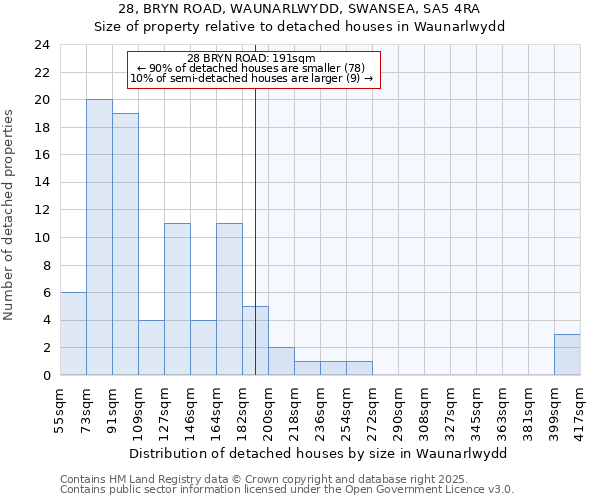 28, BRYN ROAD, WAUNARLWYDD, SWANSEA, SA5 4RA: Size of property relative to detached houses in Waunarlwydd