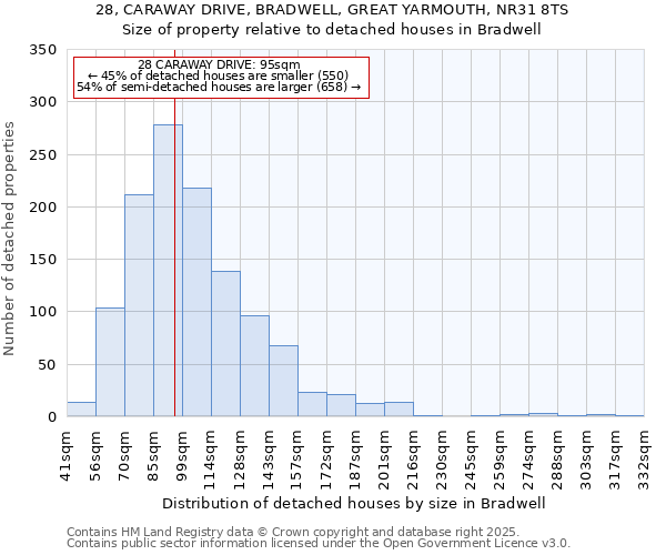 28, CARAWAY DRIVE, BRADWELL, GREAT YARMOUTH, NR31 8TS: Size of property relative to detached houses in Bradwell