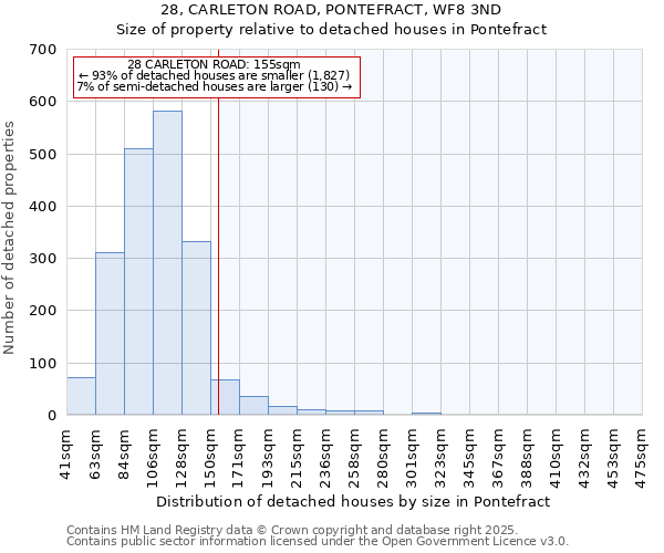 28, CARLETON ROAD, PONTEFRACT, WF8 3ND: Size of property relative to detached houses in Pontefract