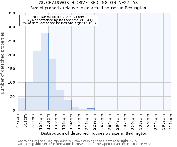 28, CHATSWORTH DRIVE, BEDLINGTON, NE22 5YS: Size of property relative to detached houses in Bedlington