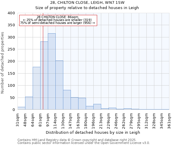 28, CHILTON CLOSE, LEIGH, WN7 1SW: Size of property relative to detached houses in Leigh