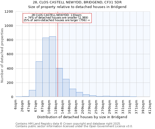 28, CLOS CASTELL NEWYDD, BRIDGEND, CF31 5DR: Size of property relative to detached houses in Bridgend