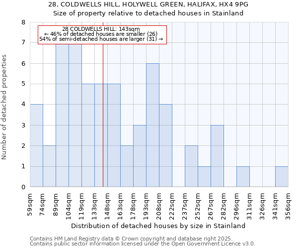 28, COLDWELLS HILL, HOLYWELL GREEN, HALIFAX, HX4 9PG: Size of property relative to detached houses in Stainland