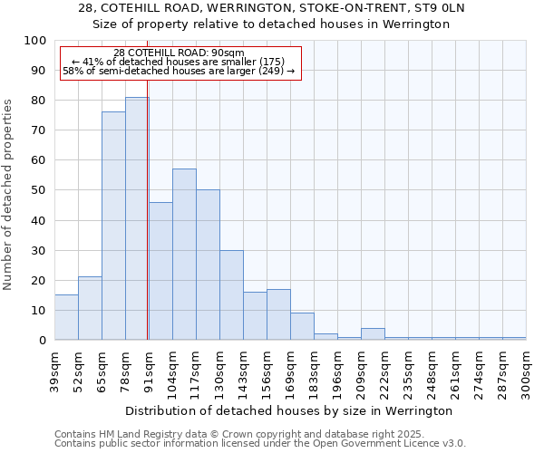 28, COTEHILL ROAD, WERRINGTON, STOKE-ON-TRENT, ST9 0LN: Size of property relative to detached houses in Werrington