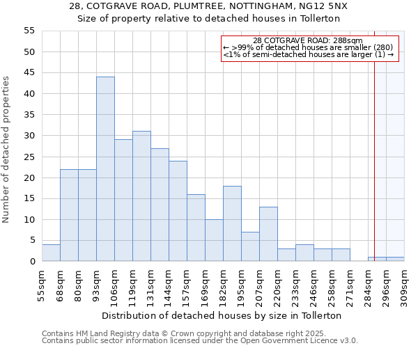 28, COTGRAVE ROAD, PLUMTREE, NOTTINGHAM, NG12 5NX: Size of property relative to detached houses in Tollerton