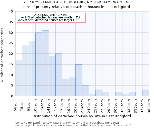 28, CROSS LANE, EAST BRIDGFORD, NOTTINGHAM, NG13 8NE: Size of property relative to detached houses in East Bridgford