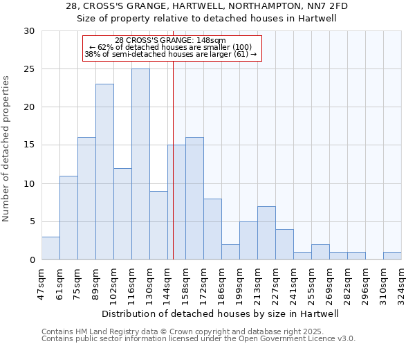 28, CROSS'S GRANGE, HARTWELL, NORTHAMPTON, NN7 2FD: Size of property relative to detached houses in Hartwell