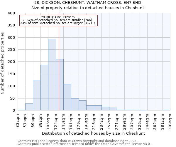 28, DICKSON, CHESHUNT, WALTHAM CROSS, EN7 6HD: Size of property relative to detached houses in Cheshunt