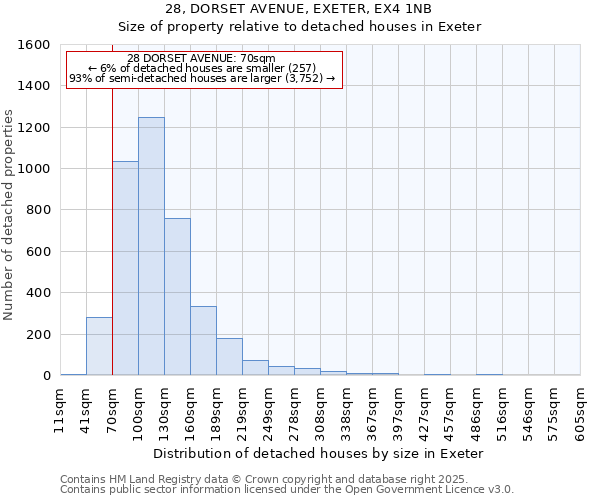 28, DORSET AVENUE, EXETER, EX4 1NB: Size of property relative to detached houses in Exeter