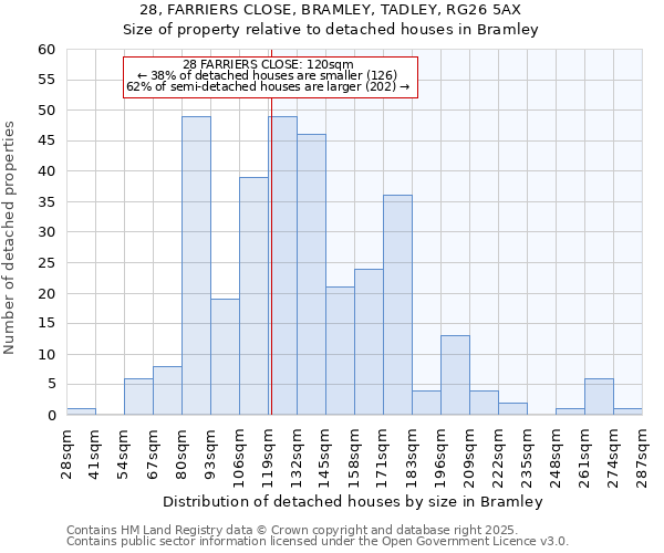 28, FARRIERS CLOSE, BRAMLEY, TADLEY, RG26 5AX: Size of property relative to detached houses in Bramley