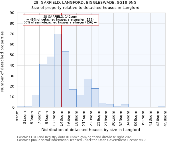 28, GARFIELD, LANGFORD, BIGGLESWADE, SG18 9NG: Size of property relative to detached houses in Langford