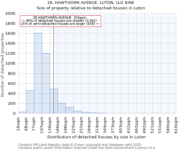 28, HAWTHORN AVENUE, LUTON, LU2 8AW: Size of property relative to detached houses in Luton