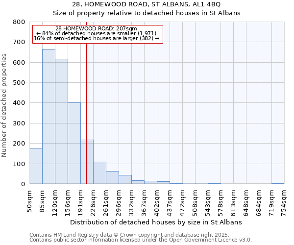 28, HOMEWOOD ROAD, ST ALBANS, AL1 4BQ: Size of property relative to detached houses in St Albans