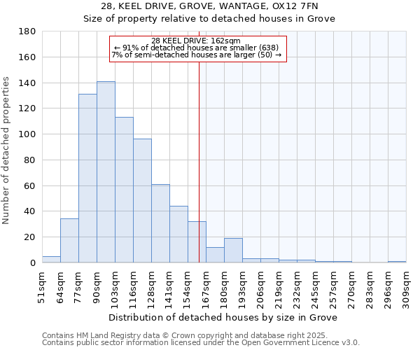 28, KEEL DRIVE, GROVE, WANTAGE, OX12 7FN: Size of property relative to detached houses in Grove