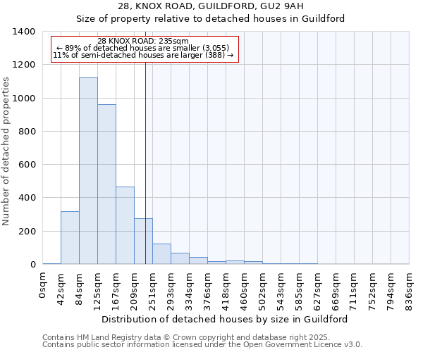 28, KNOX ROAD, GUILDFORD, GU2 9AH: Size of property relative to detached houses in Guildford