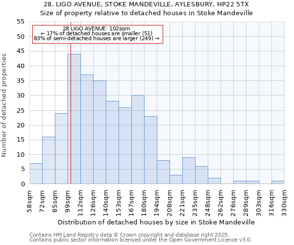 28, LIGO AVENUE, STOKE MANDEVILLE, AYLESBURY, HP22 5TX: Size of property relative to detached houses in Stoke Mandeville