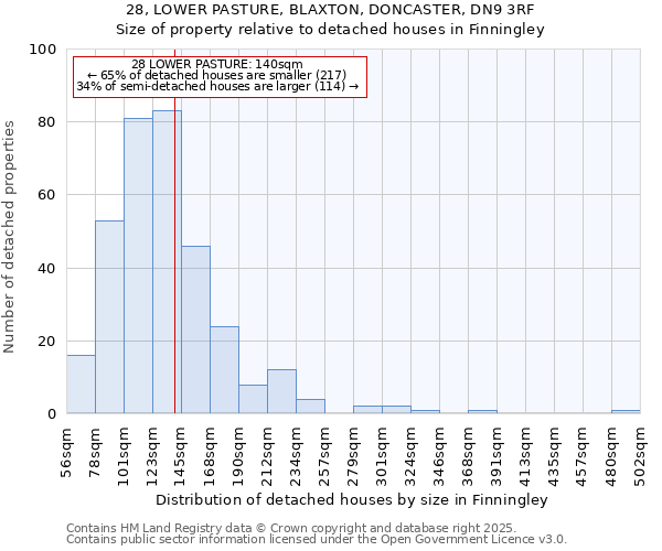 28, LOWER PASTURE, BLAXTON, DONCASTER, DN9 3RF: Size of property relative to detached houses in Finningley