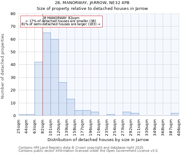 28, MANORWAY, JARROW, NE32 4PB: Size of property relative to detached houses in Jarrow