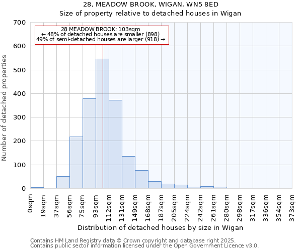 28, MEADOW BROOK, WIGAN, WN5 8ED: Size of property relative to detached houses in Wigan