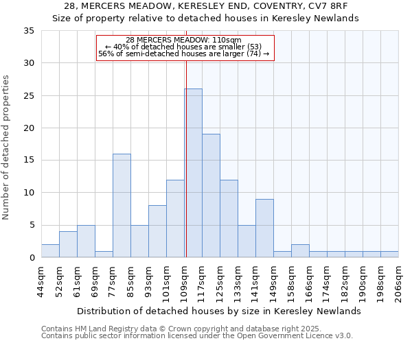 28, MERCERS MEADOW, KERESLEY END, COVENTRY, CV7 8RF: Size of property relative to detached houses in Keresley Newlands