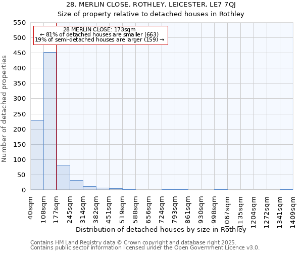 28, MERLIN CLOSE, ROTHLEY, LEICESTER, LE7 7QJ: Size of property relative to detached houses in Rothley