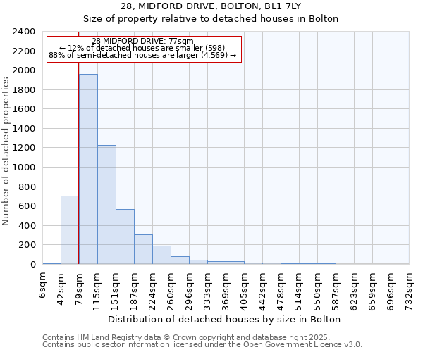 28, MIDFORD DRIVE, BOLTON, BL1 7LY: Size of property relative to detached houses in Bolton