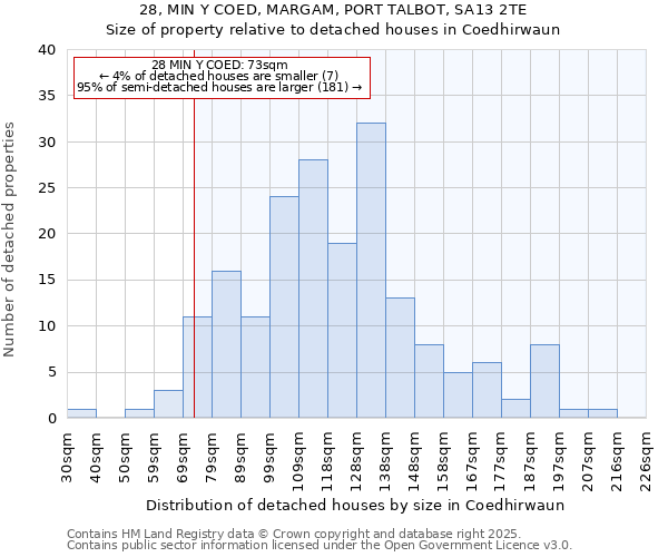 28, MIN Y COED, MARGAM, PORT TALBOT, SA13 2TE: Size of property relative to detached houses in Coedhirwaun