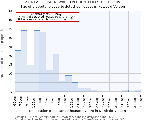 28, MOAT CLOSE, NEWBOLD VERDON, LEICESTER, LE9 9PY: Size of property relative to detached houses in Newbold Verdon