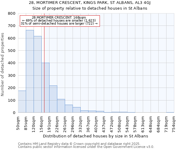 28, MORTIMER CRESCENT, KINGS PARK, ST ALBANS, AL3 4GJ: Size of property relative to detached houses in St Albans