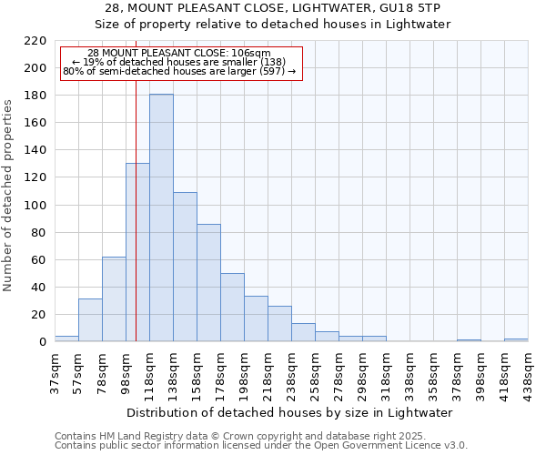 28, MOUNT PLEASANT CLOSE, LIGHTWATER, GU18 5TP: Size of property relative to detached houses in Lightwater