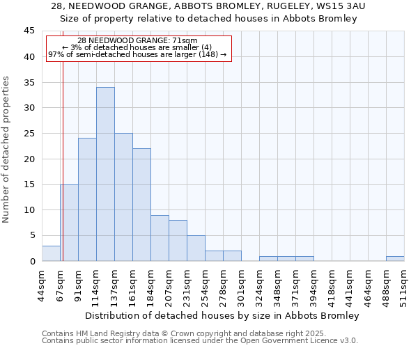 28, NEEDWOOD GRANGE, ABBOTS BROMLEY, RUGELEY, WS15 3AU: Size of property relative to detached houses in Abbots Bromley