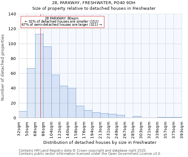 28, PARKWAY, FRESHWATER, PO40 9DH: Size of property relative to detached houses in Freshwater