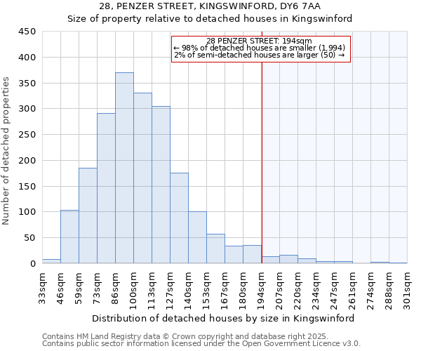 28, PENZER STREET, KINGSWINFORD, DY6 7AA: Size of property relative to detached houses in Kingswinford