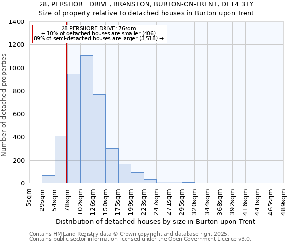 28, PERSHORE DRIVE, BRANSTON, BURTON-ON-TRENT, DE14 3TY: Size of property relative to detached houses in Burton upon Trent