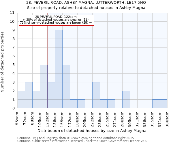 28, PEVERIL ROAD, ASHBY MAGNA, LUTTERWORTH, LE17 5NQ: Size of property relative to detached houses in Ashby Magna